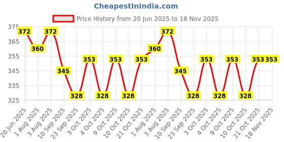 flipkart.com glowbynjk Longlo Shampoo with Natural Extracts and Vitamins, Provides Intense Hydration glowbynjk Price History Graph from 20 Jun 2025 to 17 Nov 2025