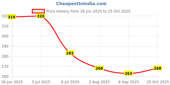 flipkart.com longmire 5 layer tower run with swirling ramps and 3 puzzle rattle balls toy set for kids longmire Price History Graph from 18 Jun 2025 to 25 Oct 2025