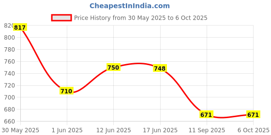 flipkart.com longmire Activity Fancy Cube Shape Sorting Play for Toddlers and Kids (Multicolor) longmire Price History Graph from 30 May 2025 to 5 Oct 2025