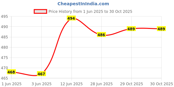 flipkart.com longmire Cricket Set Kids With 3 Stumps with Bail, 1 Bat and 1 Ball Cricket Kit For Boys Cricket Kit longmire Price History Graph from 1 Jun 2025 to 29 Oct 2025