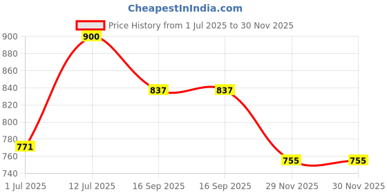 flipkart.com longmire Princess Tent Jumbo Size Light Weight Water Proof Play House for Kids longmire Price History Graph from 1 Jul 2025 to 30 Nov 2025