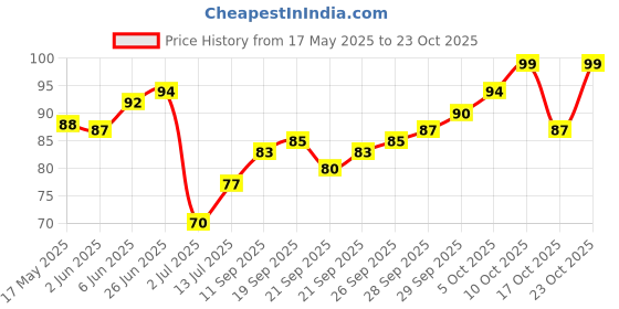 flipkart.com blushis Longstay Gel Shine nail Colour Grey blushis Price History Graph from 17 May 2025 to 23 Oct 2025