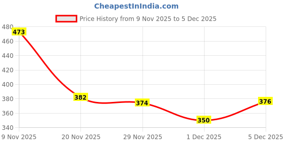 flipkart.com longwalk Stylish Comfortable Lightweight Sneakers For Women longwalk Price History Graph from 9 Nov 2025 to 5 Dec 2025