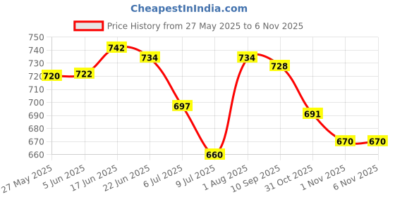 flipkart.com Longwalk Women and Girl Boot Boots For Women longwalk Price History Graph from 27 May 2025 to 4 Nov 2025