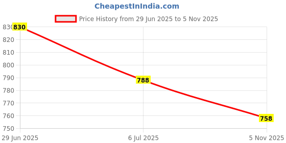 flipkart.com Longwalk Women and Girl Boot Boots For Women longwalk Price History Graph from 29 Jun 2025 to 5 Nov 2025
