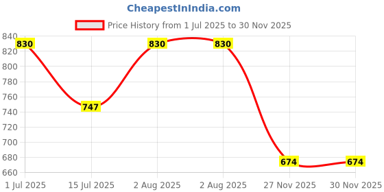 flipkart.com Longwalk Women and Girl Boot Boots For Women longwalk Price History Graph from 1 Jul 2025 to 30 Nov 2025