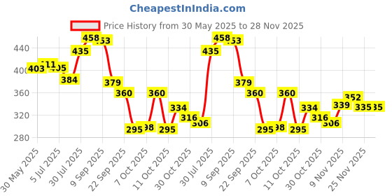 flipkart.com longwalk Women Flats Sandal longwalk Price History Graph from 30 May 2025 to 28 Nov 2025