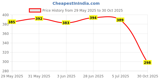 flipkart.com longwalk Women Flats Sandal longwalk Price History Graph from 29 May 2025 to 30 Oct 2025