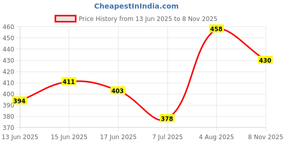 flipkart.com longwalk Women Flats Sandal longwalk Price History Graph from 13 Jun 2025 to 8 Nov 2025