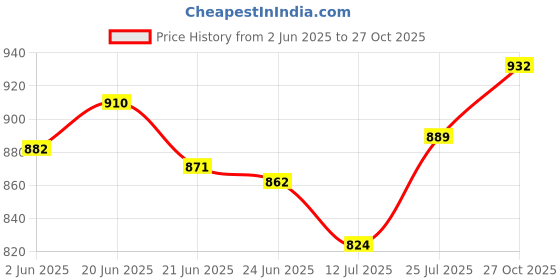 flipkart.com longwalk Women Mid Top Fur Boot Sweet Schued Trakking Boot for Girl's Boots For Women longwalk Price History Graph from 2 Jun 2025 to 27 Oct 2025