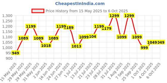 flipkart.com longway 2000 W Induction Cooktop Push Button longway Price History Graph from 15 May 2025 to 5 Oct 2025
