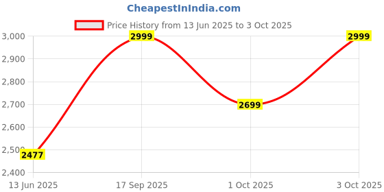 flipkart.com longway 2000 W Induction Cooktop Push Button longway Price History Graph from 13 Jun 2025 to 3 Oct 2025