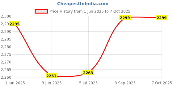 flipkart.com longway 2000 W Induction Cooktop Touch Panel longway Price History Graph from 1 Jun 2025 to 7 Oct 2025