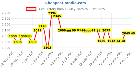 flipkart.com longway 2200 W Induction Cooktop Touch Panel longway Price History Graph from 12 May 2025 to 8 Oct 2025
