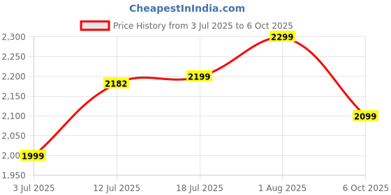 flipkart.com longway Aero BLDC with Remote Control Ultra High Speed 5 Star 1200 3 Blade Ceiling Fan longway Price History Graph from 3 Jul 2025 to 6 Oct 2025