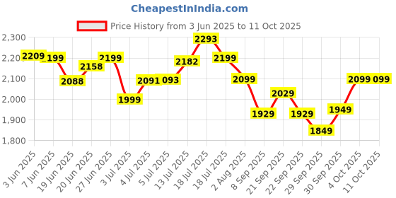 flipkart.com longway Aero with Remote Control Ultra High Speed 5 Star 1200 3 Blade Ceiling Fan longway Price History Graph from 3 Jun 2025 to 11 Oct 2025