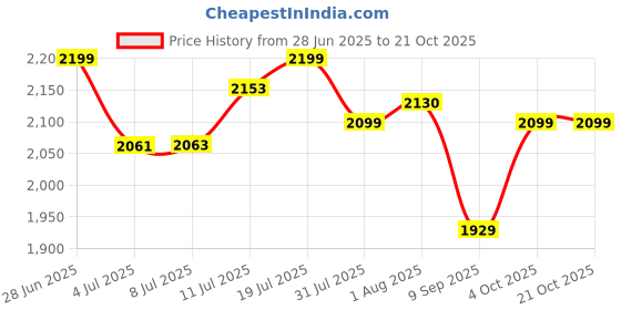 flipkart.com longway Aero with Remote Control Ultra High Speed 5 Star 1200 3 Blade Ceiling Fan longway Price History Graph from 28 Jun 2025 to 21 Oct 2025