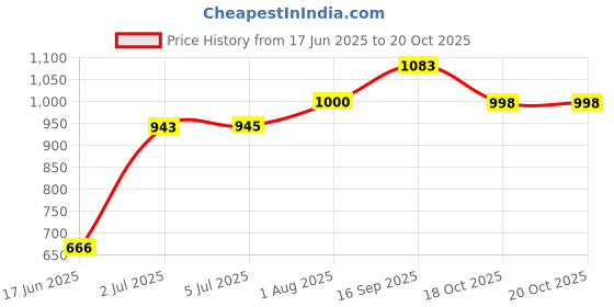 flipkart.com longway Blaze 2 Heating Rods for Quick Heating 800 Watt Quartz Room Heater longway Price History Graph from 17 Jun 2025 to 19 Oct 2025