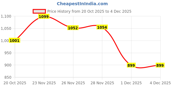 flipkart.com longway Blaze 2 Rod 800 W Halogen Room Heater longway Price History Graph from 20 Oct 2025 to 4 Dec 2025