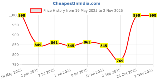 flipkart.com longway Champ Boiler 7E Egg Cooker longway Price History Graph from 19 May 2025 to 2 Nov 2025