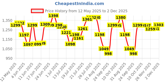 flipkart.com longway Creta P1 1200 3 Blade Ceiling Fan longway Price History Graph from 12 May 2025 to 2 Dec 2025