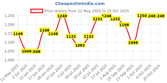 flipkart.com longway Creta P1 600 4 Blade Ceiling Fan longway Price History Graph from 12 May 2025 to 17 Oct 2025