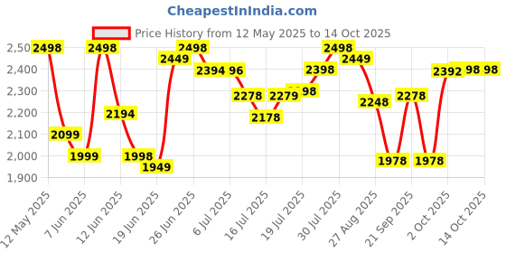 flipkart.com longway Creta P2 1200 3 Blade Ceiling Fan longway Price History Graph from 12 May 2025 to 13 Oct 2025
