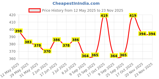 flipkart.com longway Eggo 350 W Egg Cooker longway Price History Graph from 12 May 2025 to 23 Nov 2025