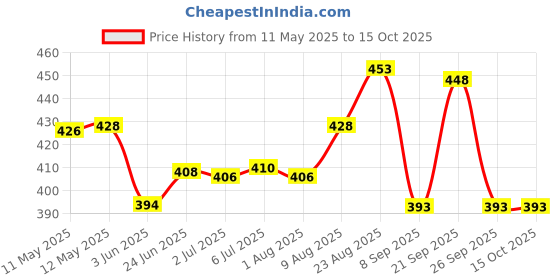 flipkart.com longway Eggo 350W Egg Boiler for Steaming, Cooking & Boiling Egg Cooker longway Price History Graph from 11 May 2025 to 14 Oct 2025