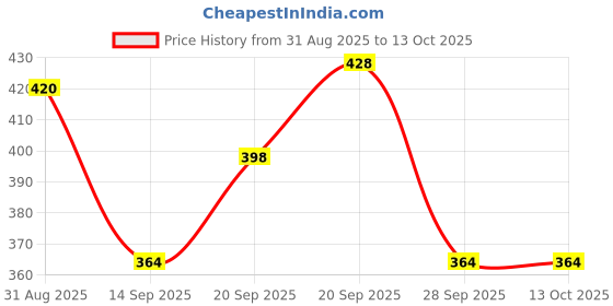flipkart.com longway Eggo Boiler for Cooking & Boiling | 350 watts Egg Cooker longway Price History Graph from 31 Aug 2025 to 12 Oct 2025
