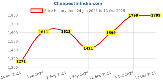 flipkart.com longway Flare Blaze 3 1200 W Halogen Room Heater longway Price History Graph from 24 Jun 2025 to 13 Oct 2025