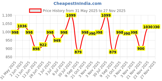flipkart.com longway Handy Multi Cooker Electric Kettle longway Price History Graph from 31 May 2025 to 27 Nov 2025
