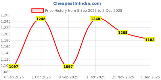 flipkart.com longway Kiger P1 600 4 Blade Ceiling Fan longway Price History Graph from 8 Sep 2025 to 3 Dec 2025