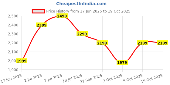 flipkart.com longway Kratos 1000 W Juicer Mixer Grinder longway Price History Graph from 17 Jun 2025 to 17 Oct 2025