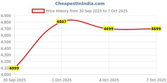 flipkart.com longway Luminair-Max-6B with 5 Year Warranty BLDC Motor with Remote 1200 mm Ceiling Fan longway Price History Graph from 30 Sep 2025 to 7 Oct 2025