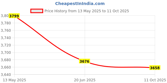 flipkart.com longway Luminair Max with LED Light Ultra High Speed 5 Star 1200 3 Blade Ceiling Fan longway Price History Graph from 13 May 2025 to 11 Oct 2025