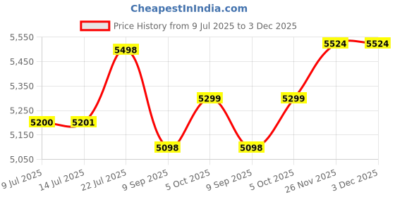 flipkart.com longway Luminair with LED Light Ultra High Speed 5 Star 1200 3 Blade Ceiling Fan longway Price History Graph from 9 Jul 2025 to 2 Dec 2025