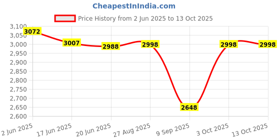 flipkart.com longway Luminair with LED Light Ultra High Speed 5 Star 1200 3 Blade Ceiling Fan longway Price History Graph from 2 Jun 2025 to 12 Oct 2025