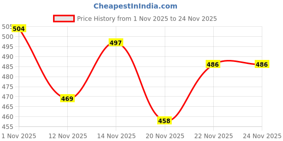 flipkart.com longway LWIR01 Heavy Element with Nickel Coated | Instant Fast Heating | ISI Certified 2000 W Shock Proof Immersion Heater Rod longway Price History Graph from 1 Nov 2025 to 23 Nov 2025
