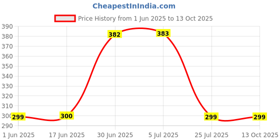 flipkart.com Longway Multipurpose Portable Digital Kitchen Weighing Scale Price History Graph from 1 Jun 2025 to 13 Oct 2025