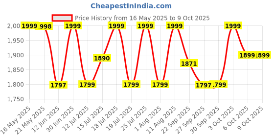 flipkart.com longway Orion 900 W Juicer Mixer Grinder longway Price History Graph from 16 May 2025 to 9 Oct 2025