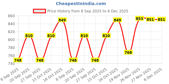 flipkart.com longway Plancha 1000 W Dry Iron longway Price History Graph from 8 Sep 2025 to 5 Dec 2025