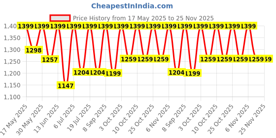 flipkart.com longway Ro 550 W Juicer Mixer Grinder longway Price History Graph from 17 May 2025 to 25 Nov 2025