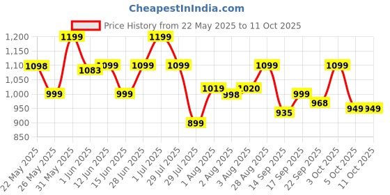 flipkart.com longway Sage 500 W Juicer Mixer Grinder longway Price History Graph from 22 May 2025 to 11 Oct 2025