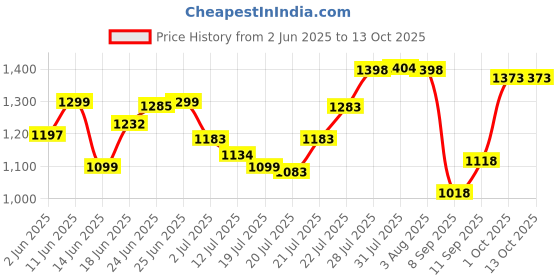 flipkart.com longway Speedy P1 300 3 Blade Table Fan longway Price History Graph from 2 Jun 2025 to 13 Oct 2025