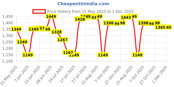flipkart.com longway Starlite-1 P1 1200 3 Blade Ceiling Fan longway Price History Graph from 15 May 2025 to 1 Dec 2025