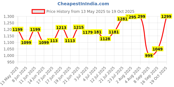 flipkart.com longway Starlite-1 P1 600 4 Blade Ceiling Fan longway Price History Graph from 13 May 2025 to 19 Oct 2025