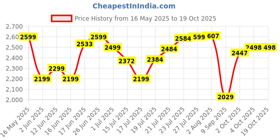 flipkart.com longway Starlite-1 P2 1200 3 Blade Ceiling Fan longway Price History Graph from 16 May 2025 to 18 Oct 2025