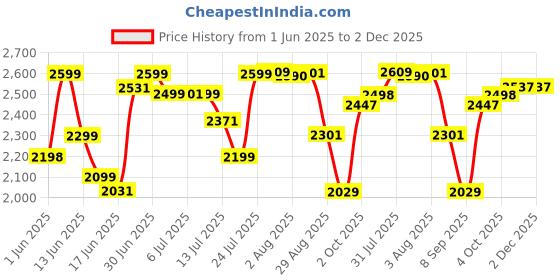 flipkart.com longway Starlite-1 P2 1200 3 Blade Ceiling Fan longway Price History Graph from 1 Jun 2025 to 1 Dec 2025