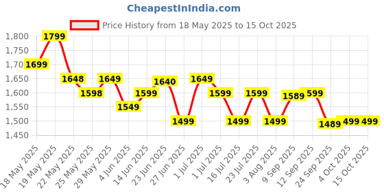 flipkart.com longway Super Dlx 700 W Juicer Mixer Grinder longway Price History Graph from 18 May 2025 to 15 Oct 2025
